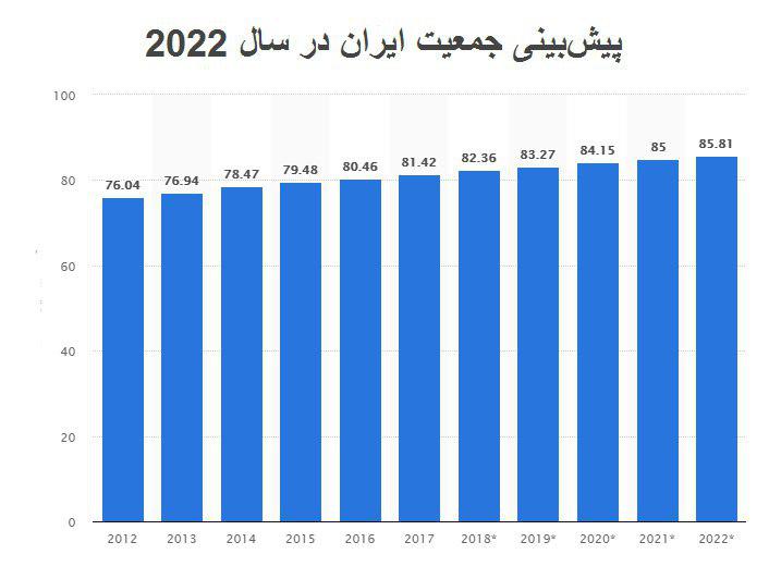 جمعیت ایران